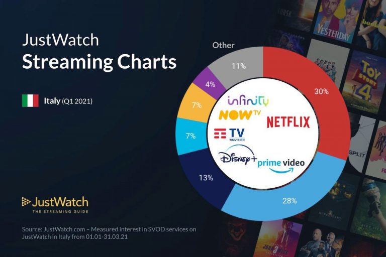 Piattaforme streaming in Italia: le più utilizzate nel primo trimestre 2021 Piattaforme streaming in Italia: le più utilizzate nel primo trimestre 2021